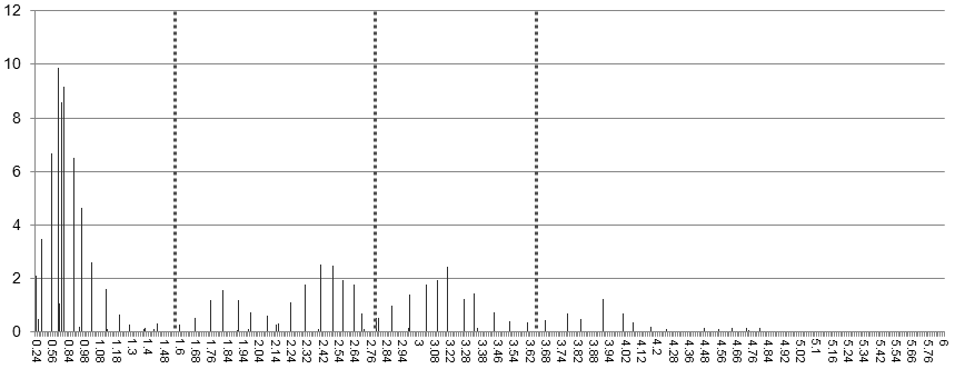 Distribution of the representative models