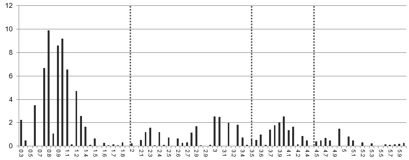 The Distribution of NDSL Contents model groups