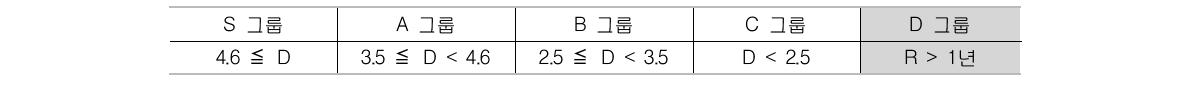 The Scoring values by DDS model groups