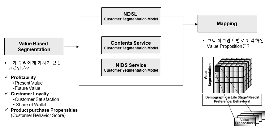 the Process of NDSL User