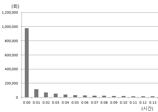 Search Session Ratio graph by Search Time