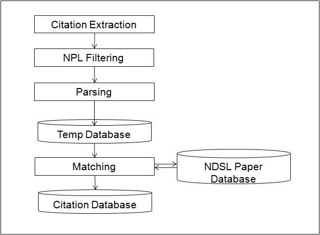 Linking Process of Patent and Scientific Paper