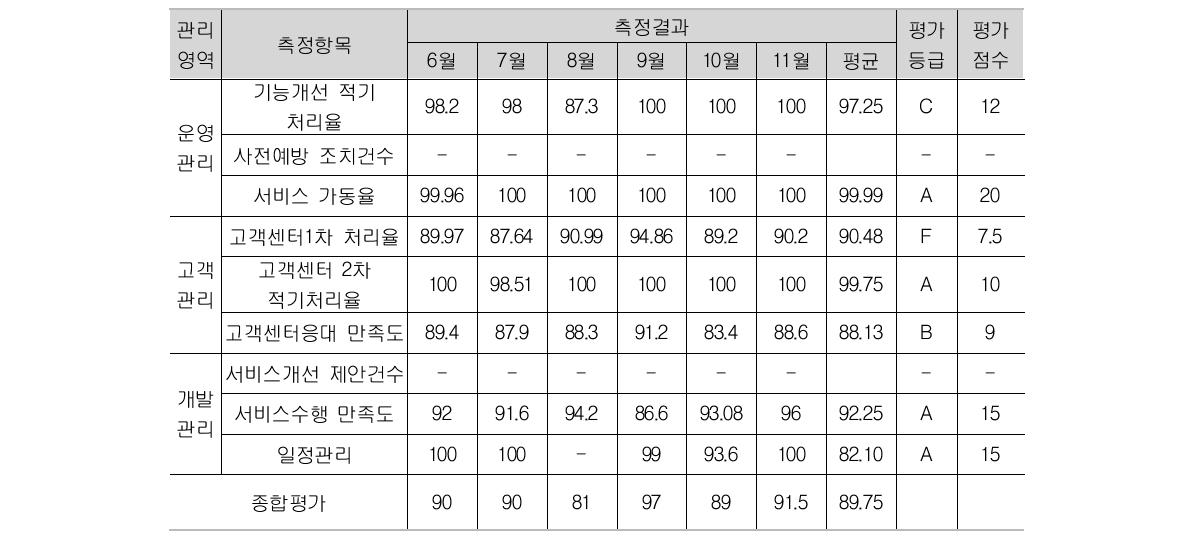 SLA Measurement Item Scores