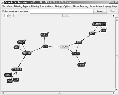 Network of related search words (ROBOT)