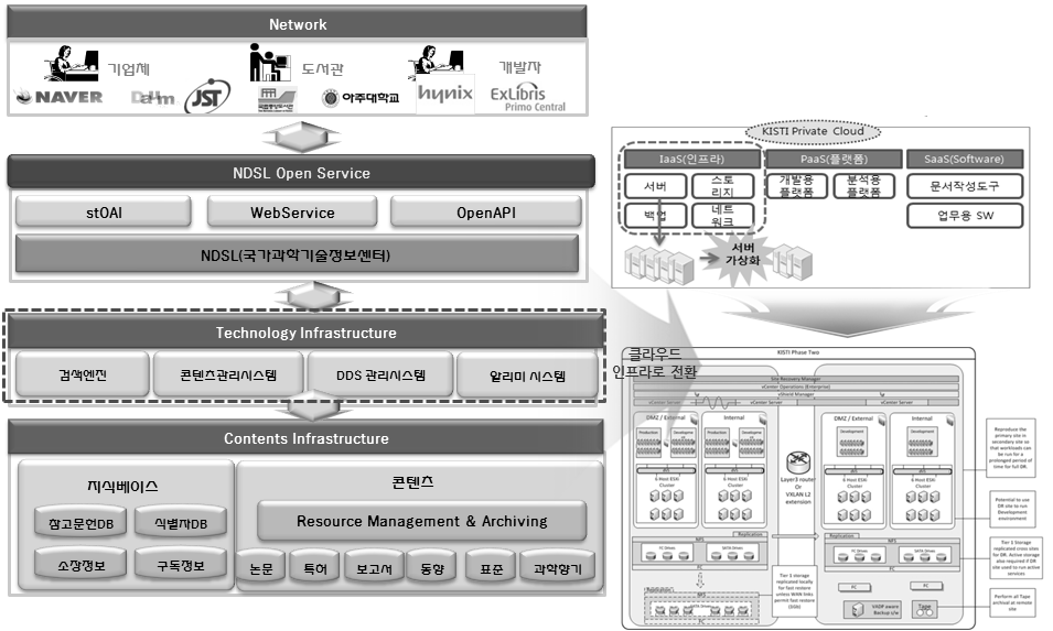 NOS System Infrastructure based on Cloud Computing