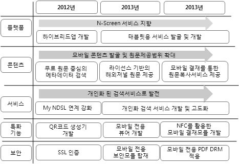 The RoadMap of NDSL Mobile Service