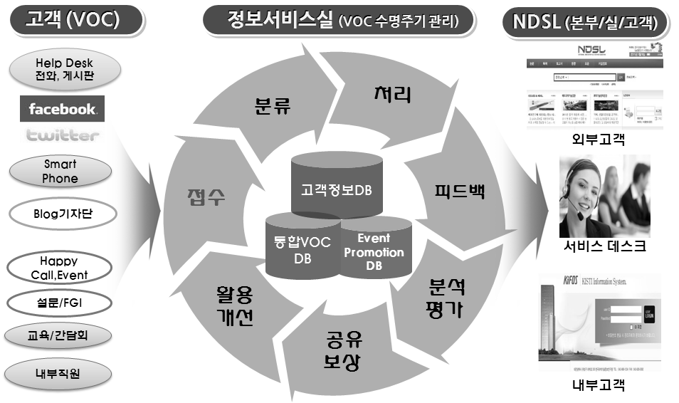 Future VOC Integrated Management System