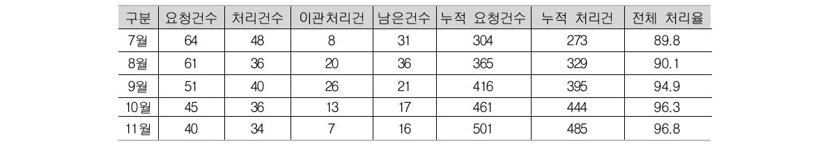 Ratio of Service function improvement