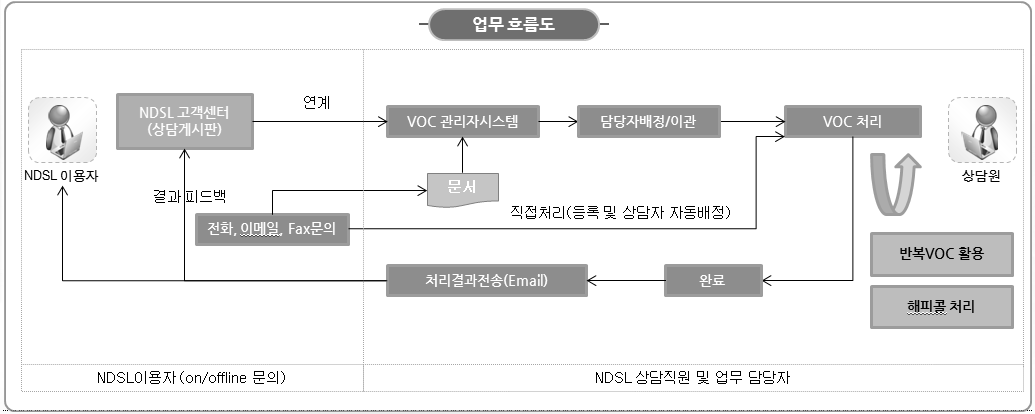 Diagram of Processing VOC