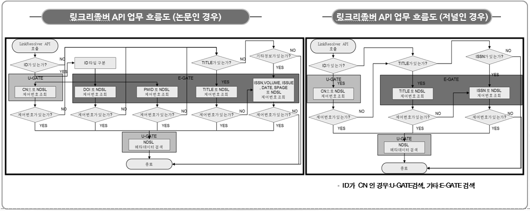 Diagram of Processing Link Resolver API