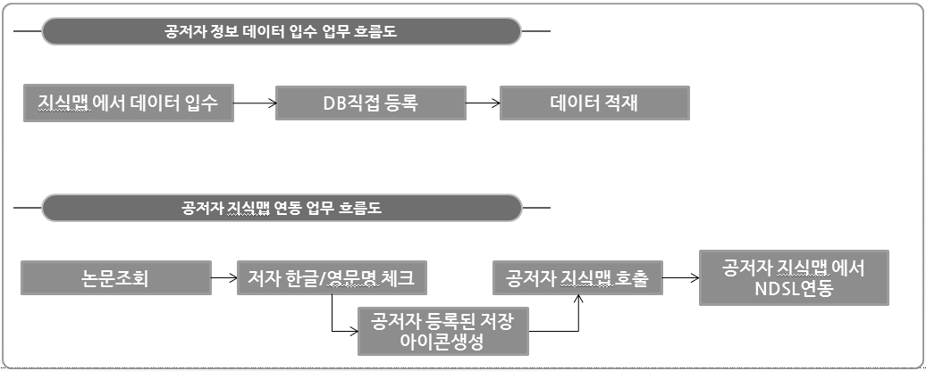 Diagram of Processing Co-author Navigation Map