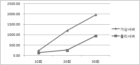 Performance changes according to the search load