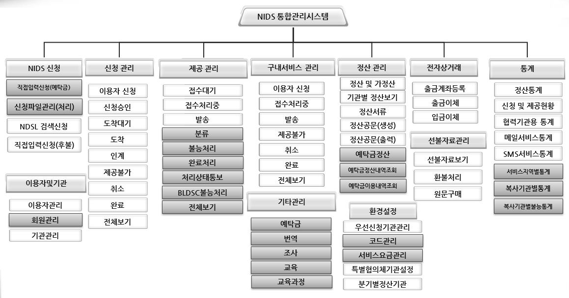 Menu structure of NIDS management system