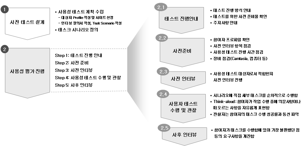 NDSL Usability Test Procedure