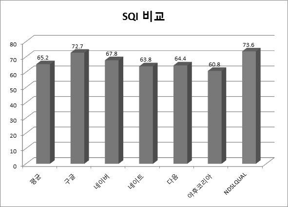 Comparison of other Information Services by SQI