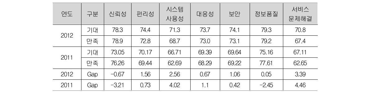 Comparison of Gap(expectation-satisfaction), 2011 and 2012