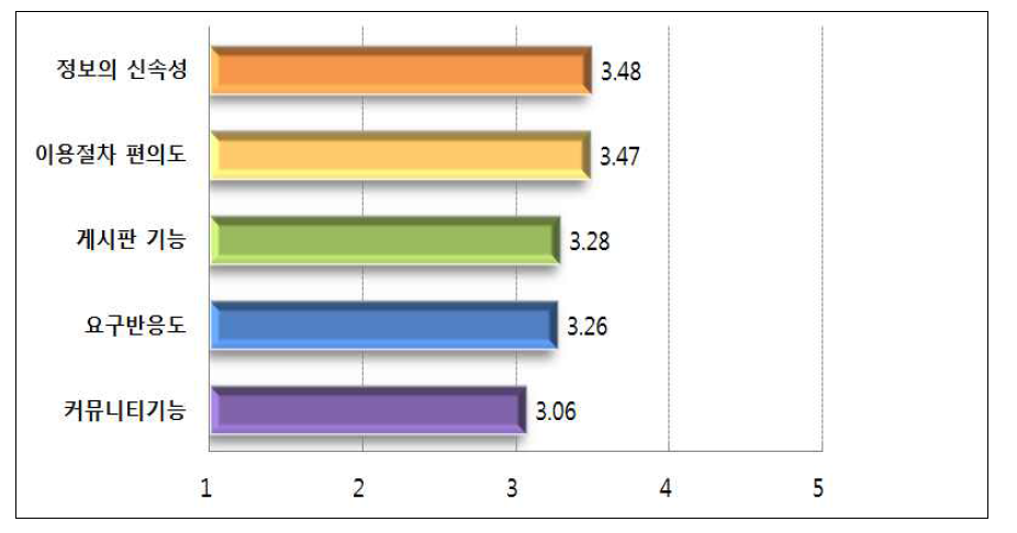 국가R&D정보서비스(NTIS, NDSL) 서비스품질 (평균)