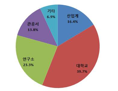 2012년도 신규 평가위원 기관별 분포