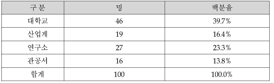 2012년 신규 평가위원 기관별 분포