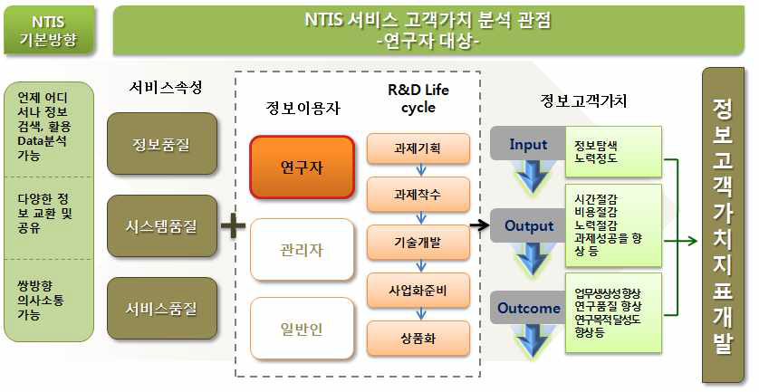 NTIS서비스 정보고객가치 분석 관점 (연구자 대상)