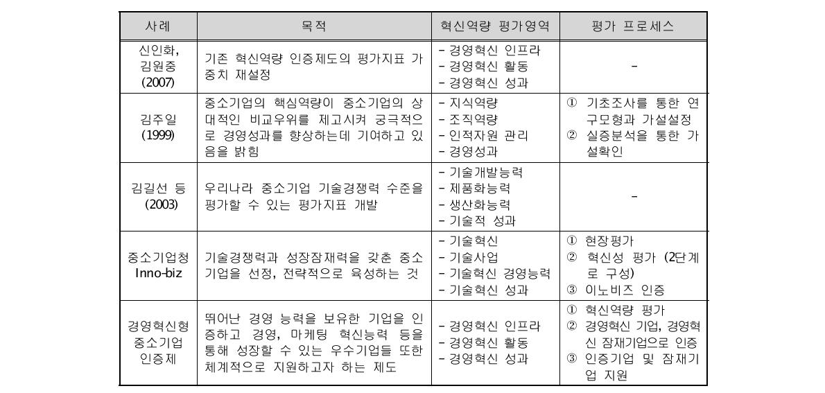 국내 혁신역량 평가지표 및 평가 사례