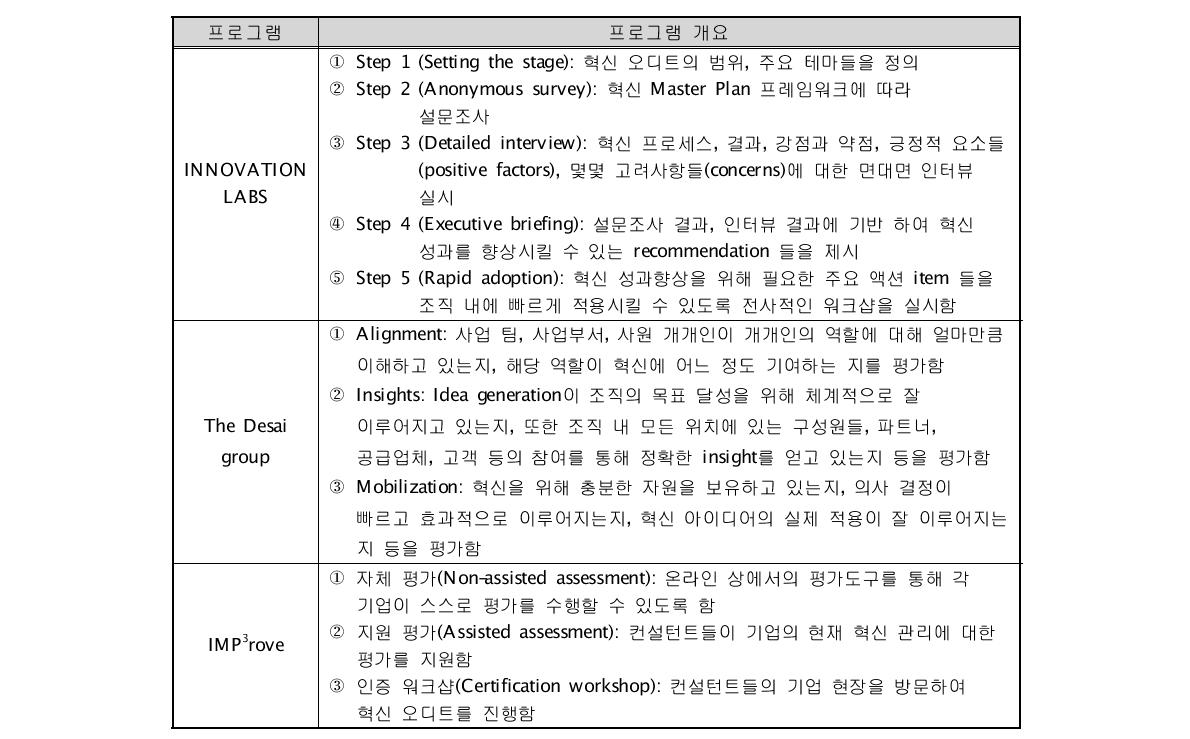 국외 민간기관의 혁신역량 진단 프로그램