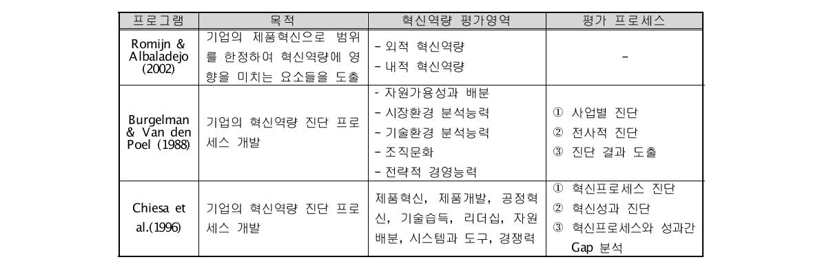 국외 혁신역량 평가지표 및 평가 관련 대표 연구