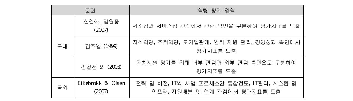 경영혁신역량 평가지표 요약