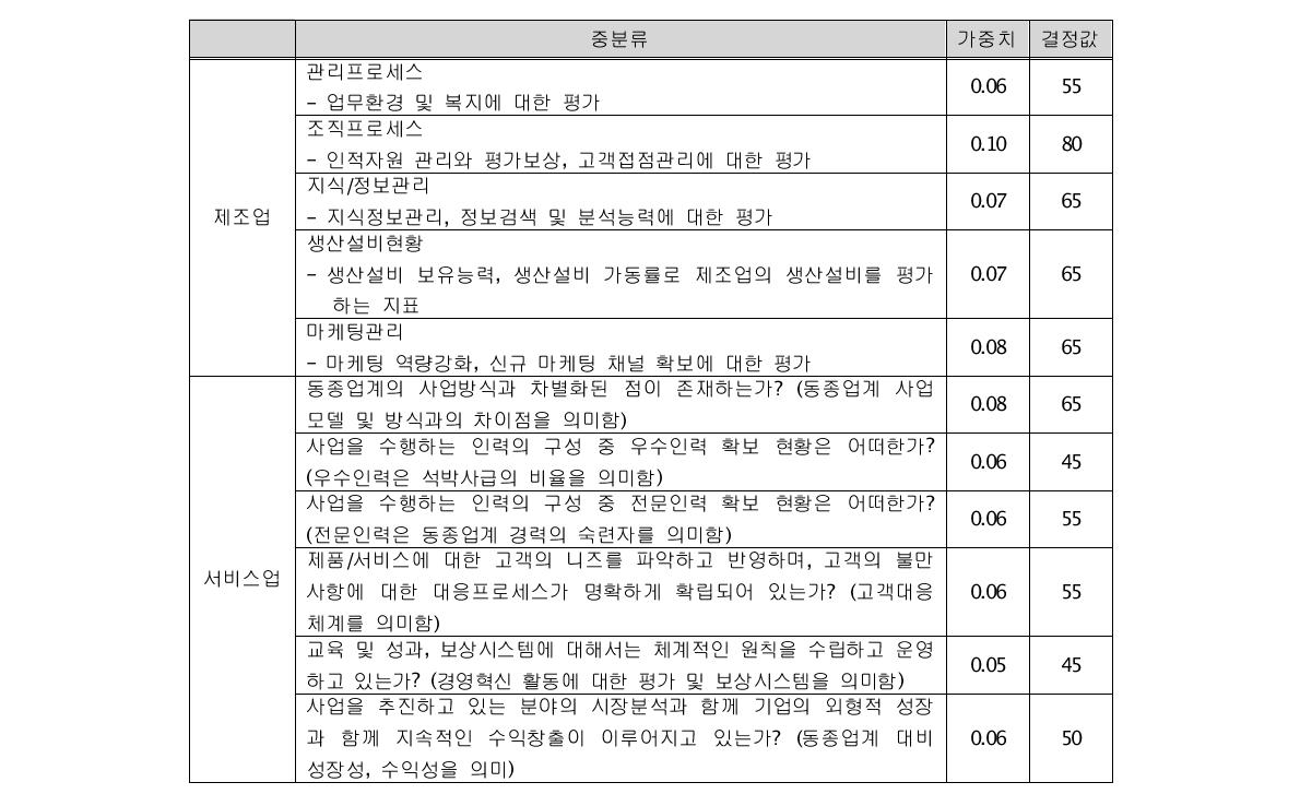 혁신역량 평가지표 가중치 (신인화, 김원중, 2007)