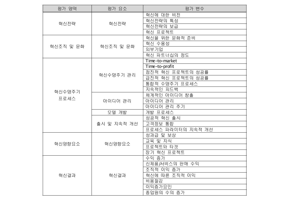 평가영역 및 세부지표 (IMP³rove)