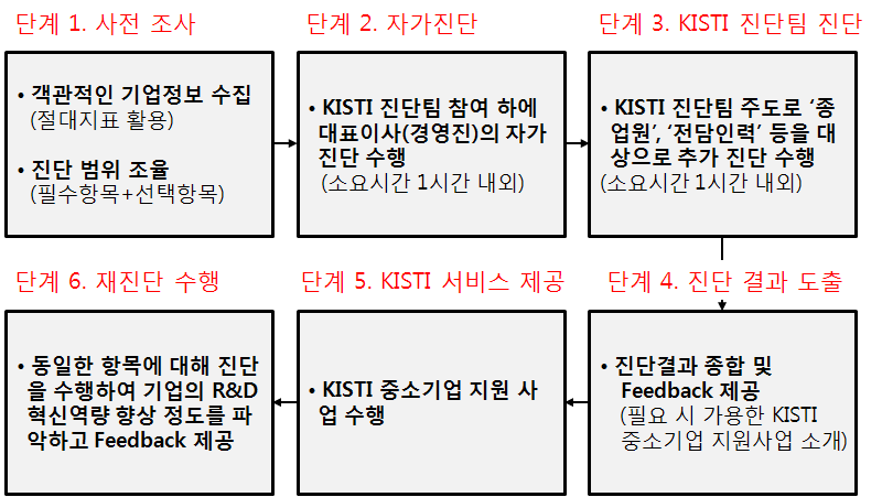 R&D 혁신역량 진단프로세스(예)