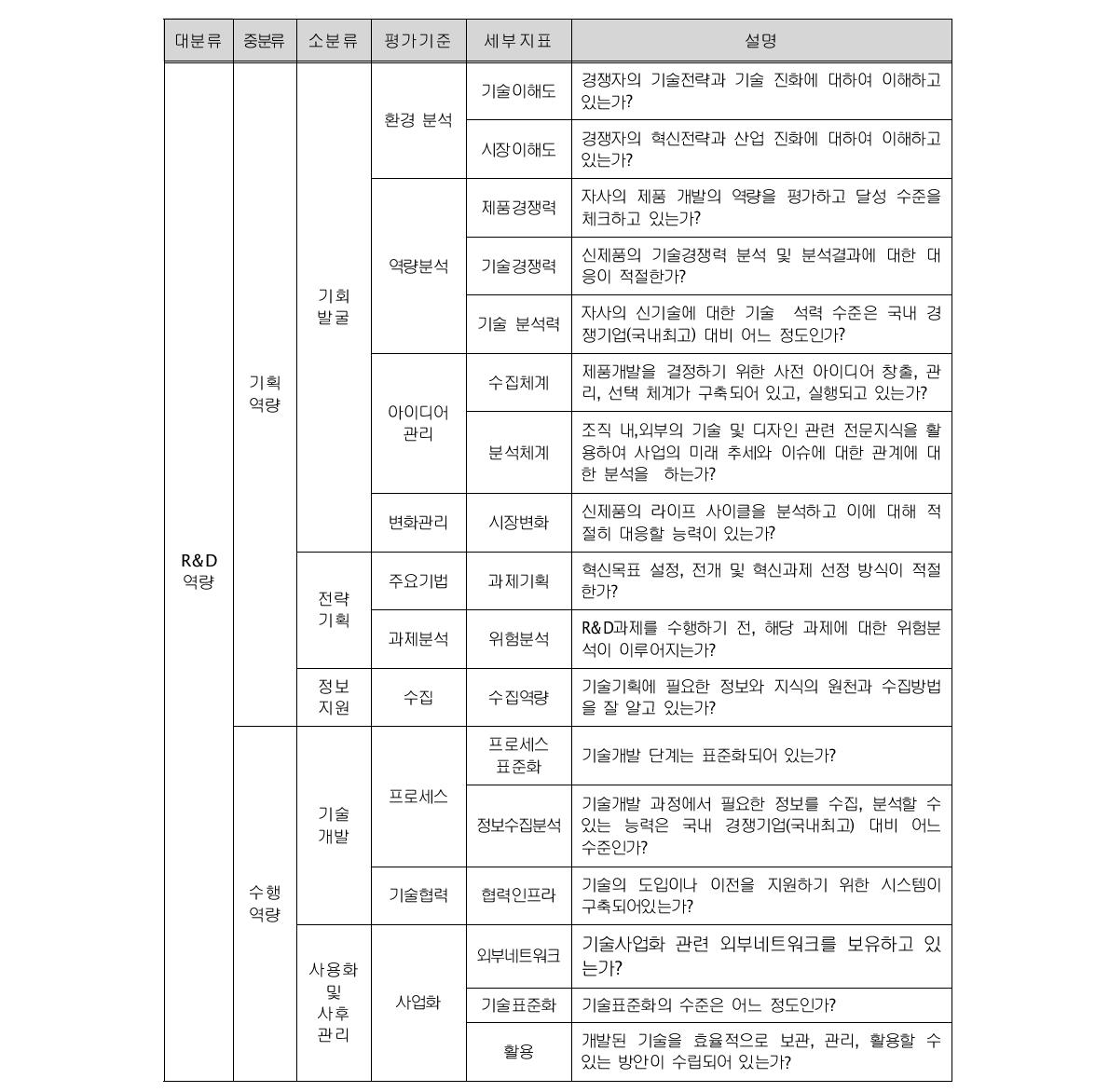 R&D 혁신역량 평가기준 및 부가 평가지표