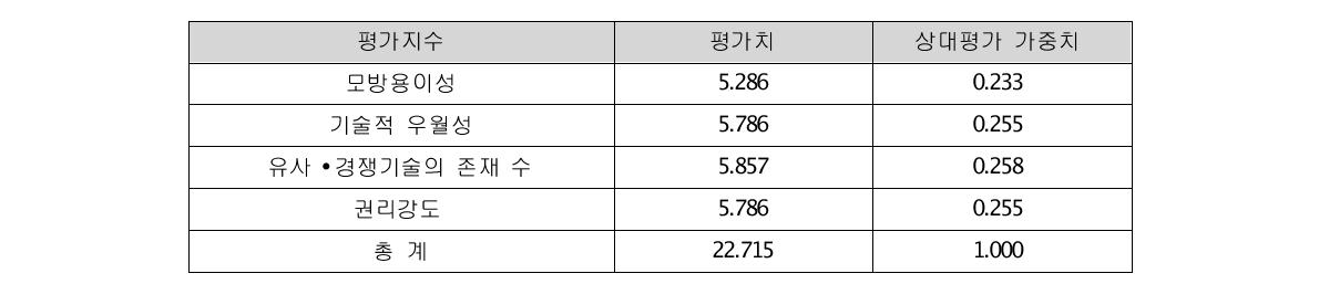 수명주기 평가지수 및 가중치