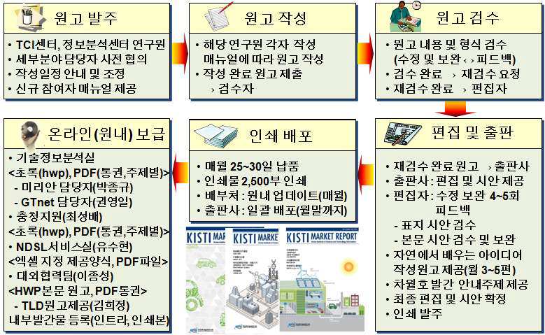 KISTI Market Report 발간 프로세스