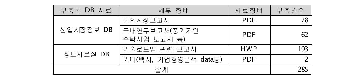 분석형 산업시장 DB 구축 현황