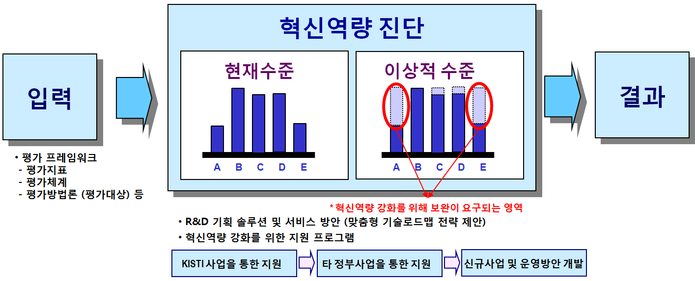 중소기업 혁신역량 강화를 위한 진단도구의 활용 방안