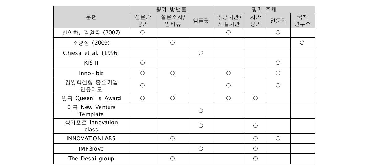 중소기업 역량평가 대상 조사 결과