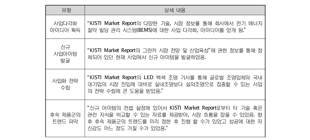 KISTI MARKET REPORT를 통한 대표적 사업기회포착 사례