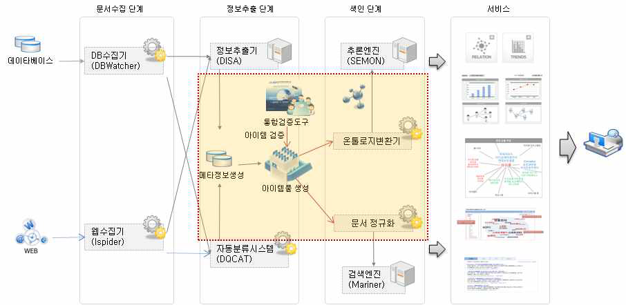 데이터 흐름도