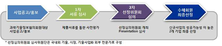 유망아이템발굴 사업 대상업체 선정과정