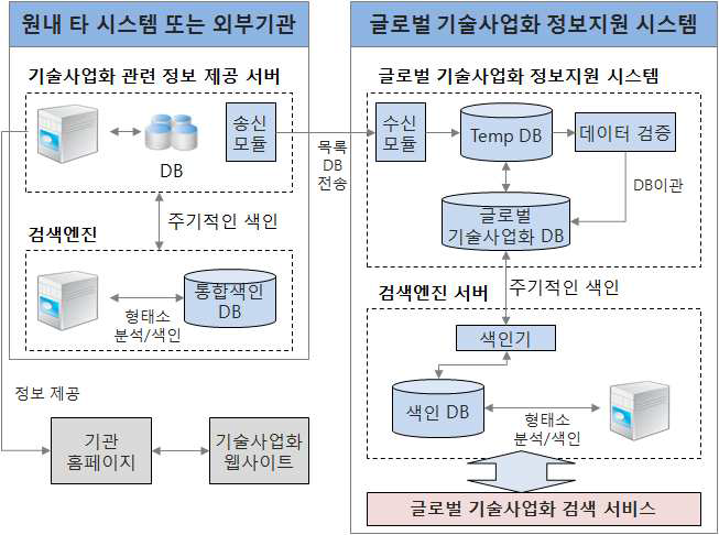 글로벌 기술사업화 정보지원 시스템 목표 구성도