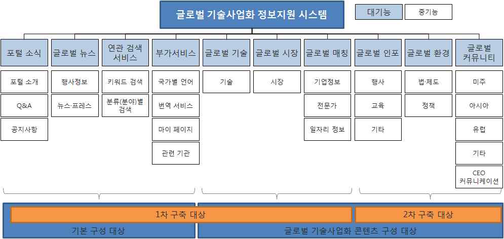 글로벌 기술사업화 정보지원 시스템 기능 구성도