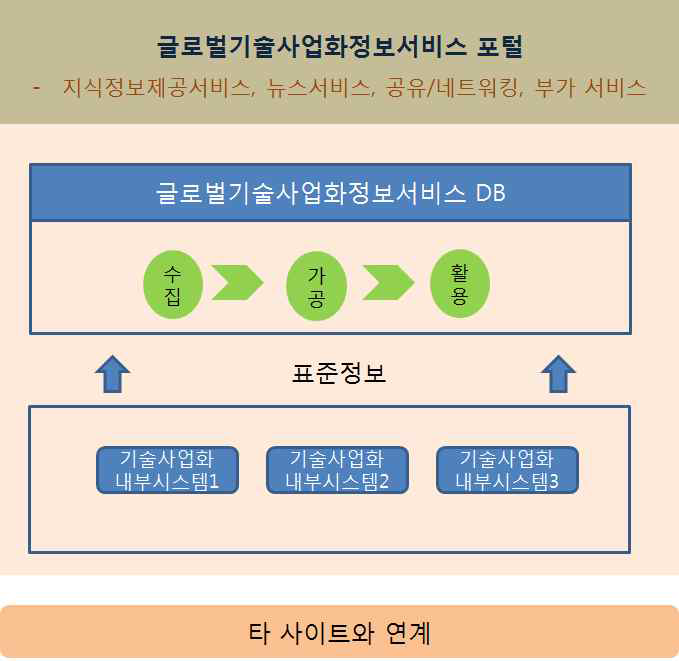 글로벌 기술사업화정보서비스 포털