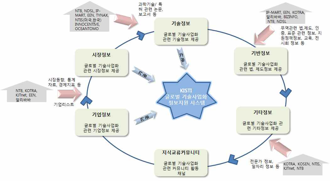 정보수집을 위한 연계 방안