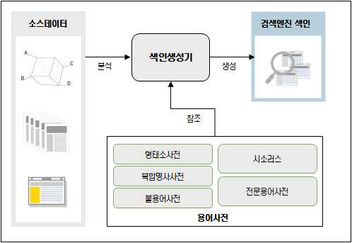 2단계 시스템 구성도