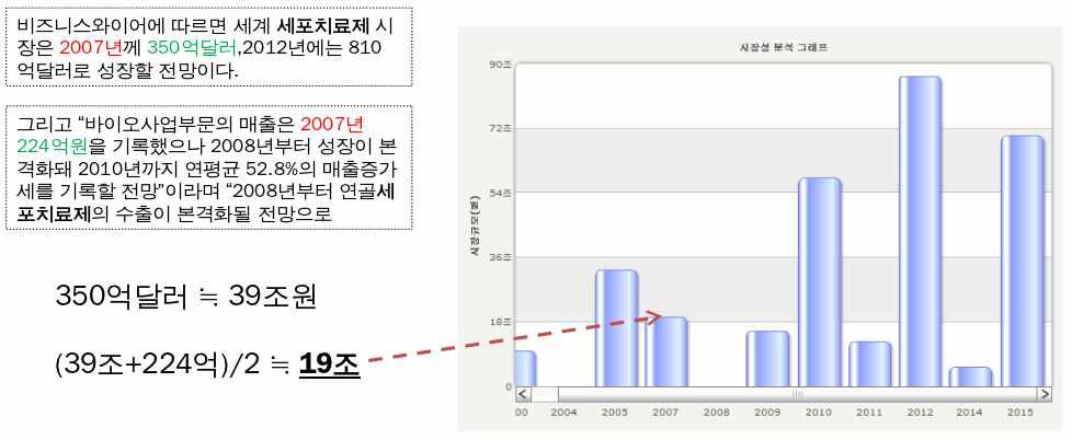 시장 규모, 연평균 성장률 분석도구의 문제점