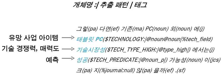 개체명, 추출패턴, 태그 예시