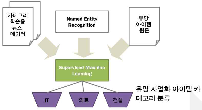 유망 사업화 아이테 카테고리 자동 분류 예시