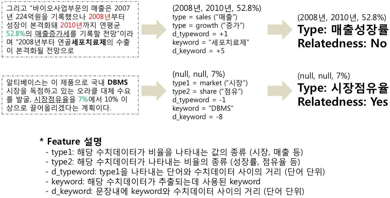 비율 관련 수치데이터 오류