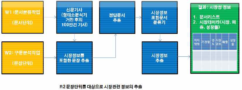 시장 규모, 연평균 성장률 분석도구 분류기 구축 예시